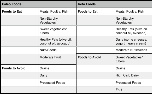 Paleo vs Keto Diet: What's the difference? - Open Sky Fitness