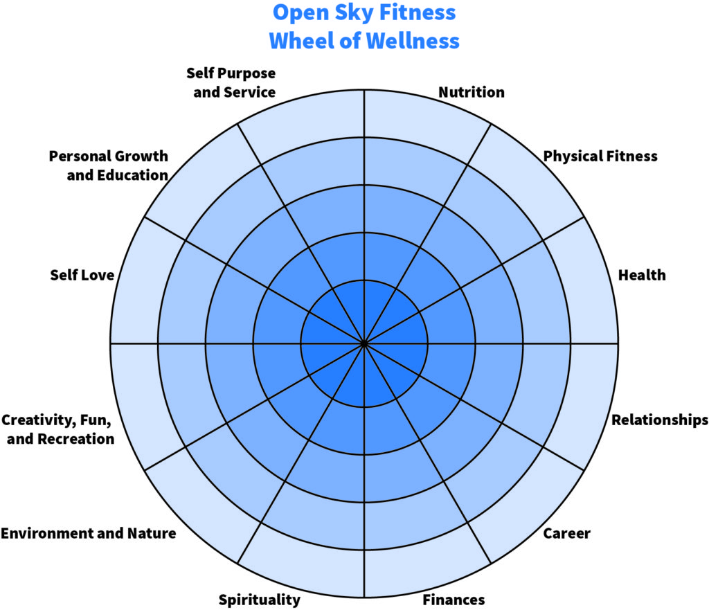 Improve Your Life with the Wheel of Wellness - Ep. 151 - Open Sky Fitness